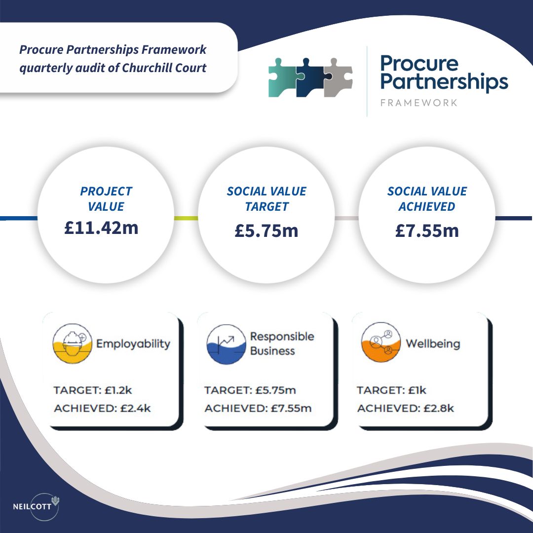 PPF Quarterly Audit - Churchill Court